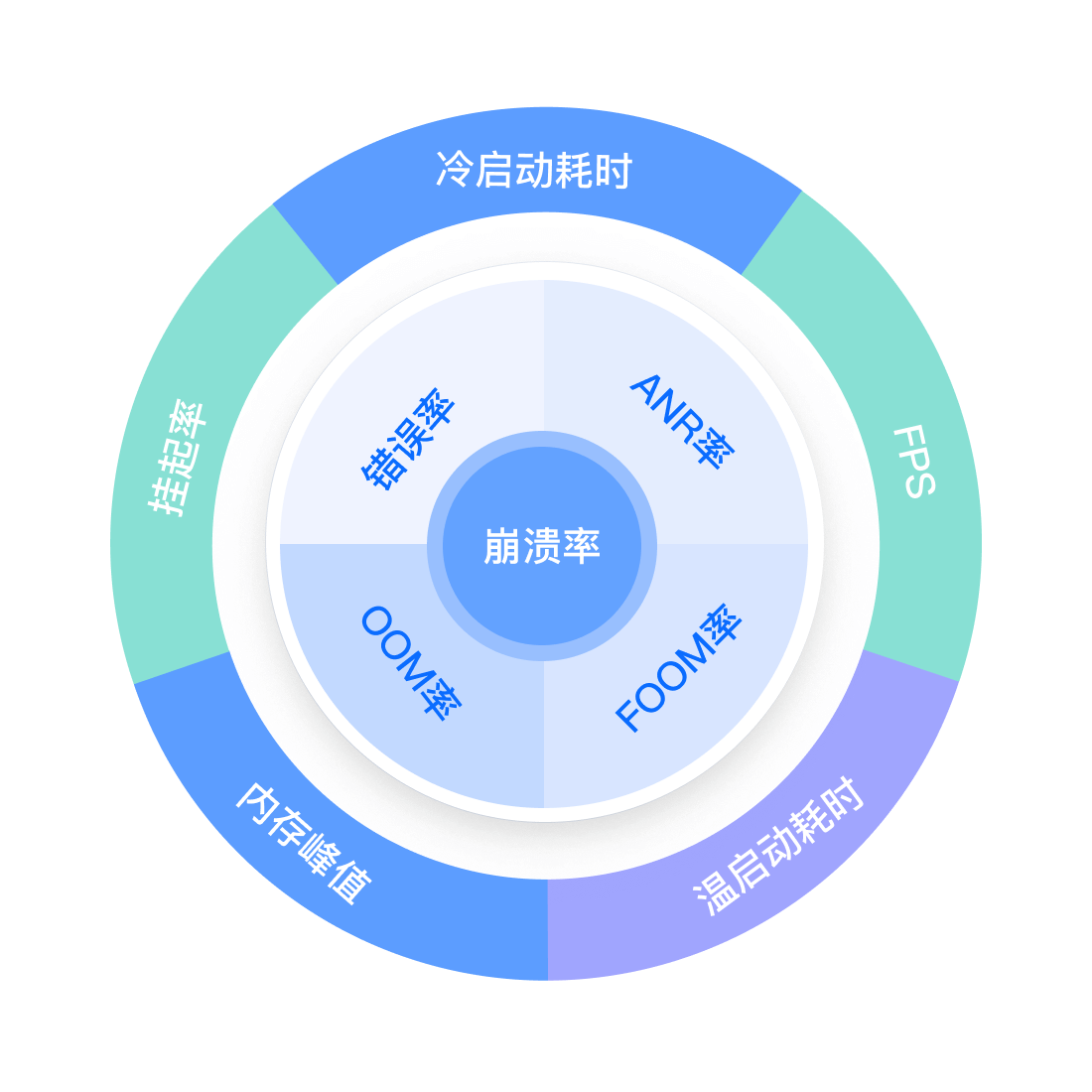 Bugly专业版核心功能:崩溃、卡顿、内存、启动监控